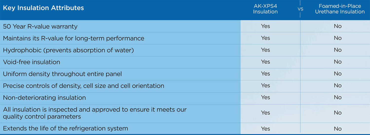 AmeriKooler Insulation Attributes